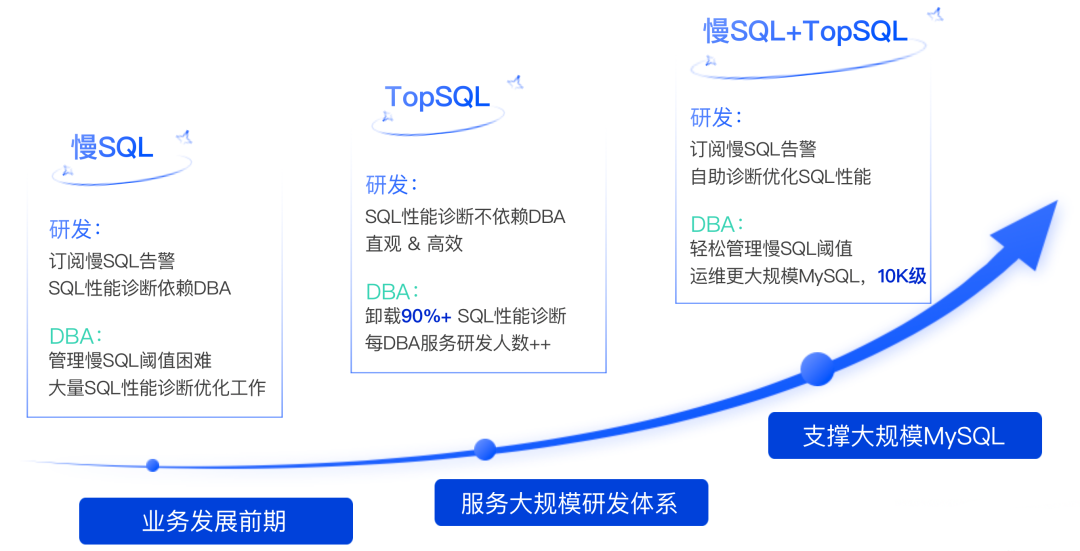 万+数据库实例：多点DMALL如何通过TopSQL提升MySQL性能观测效率？"