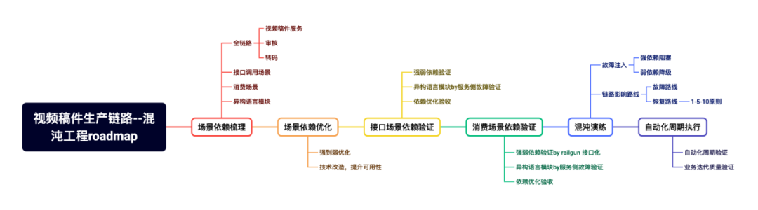 B站稿件生产平台高可用建设分享