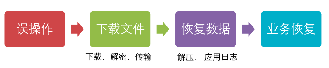 数据库备份速度提升27倍：去哪儿网如何构建零感知、高性能的备份恢复系统?