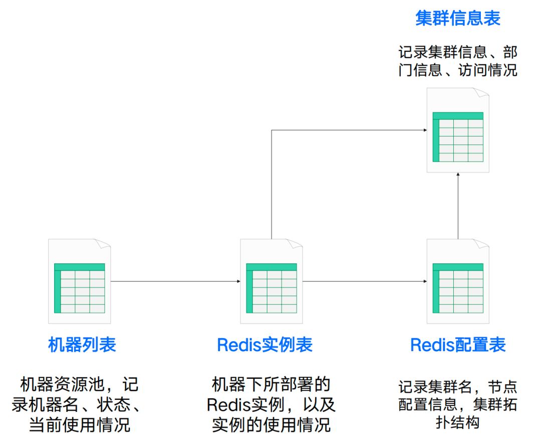 业务增长挑战：去哪儿如何通过自动化高效管理Redis，实现资源快速交付？