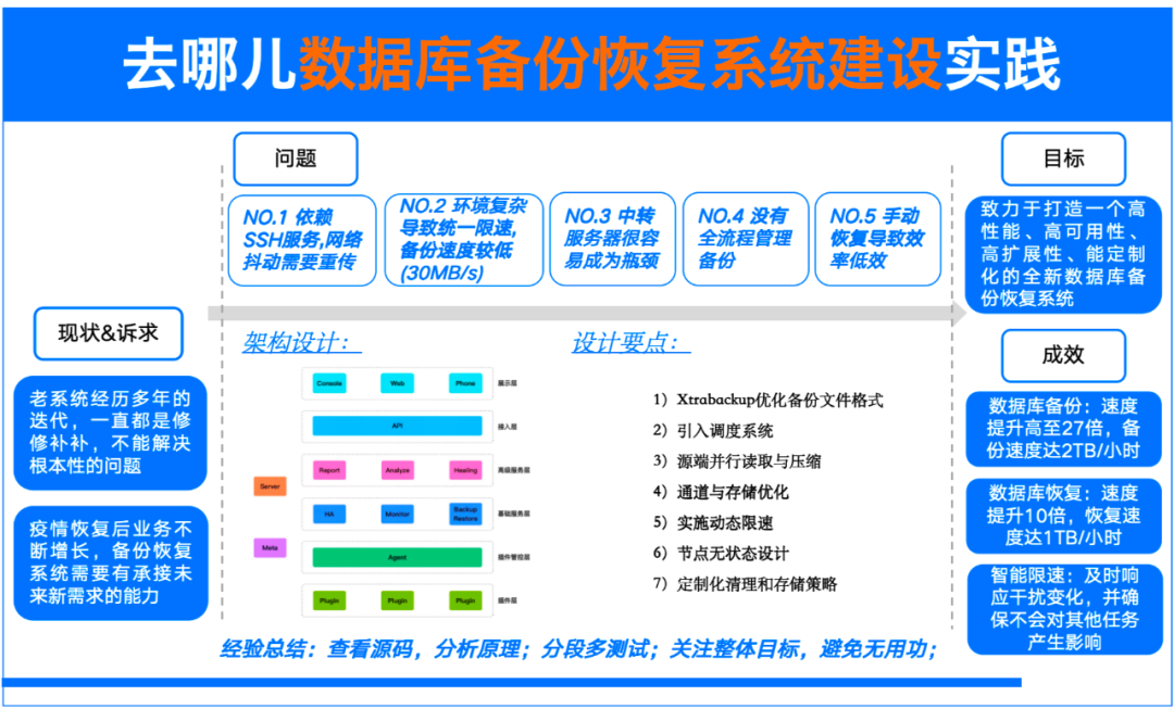 数据库备份速度提升27倍：去哪儿网如何构建零感知、高性能的备份恢复系统?