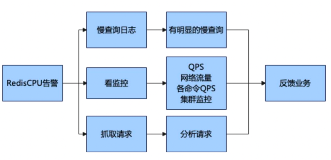 业务增长挑战：去哪儿如何通过自动化高效管理Redis，实现资源快速交付？