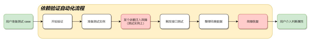 00+次演练验证：酷家乐如何打造高效的自动化演练平台？"