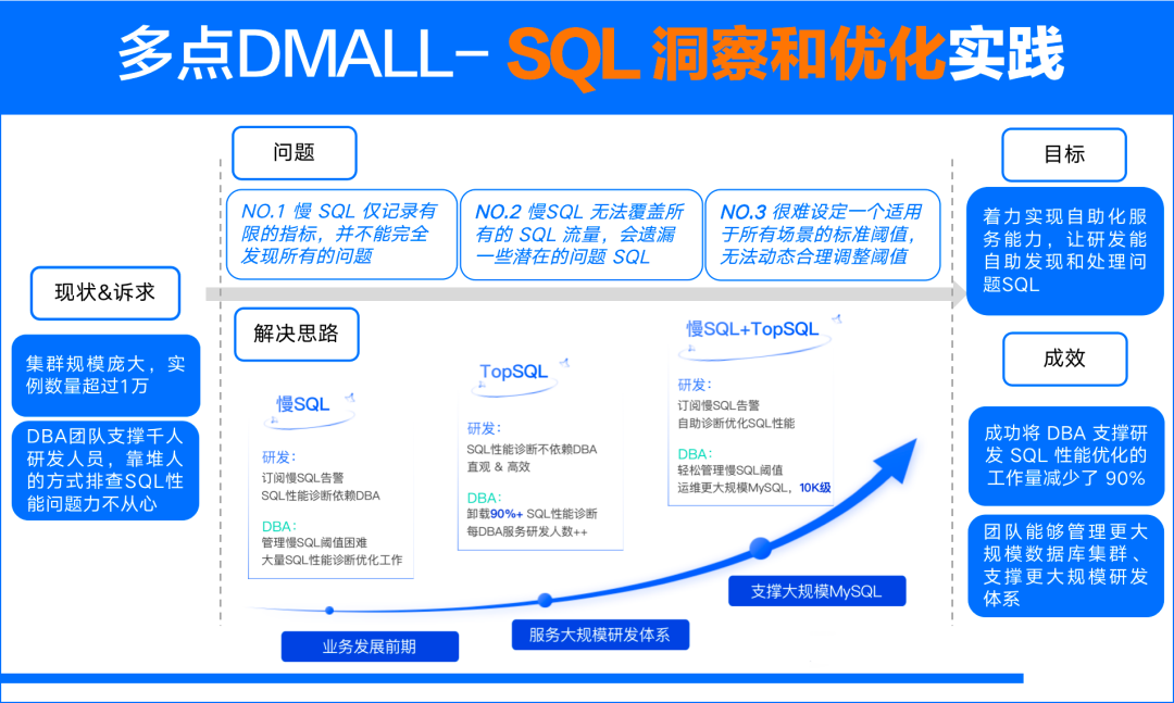 万+数据库实例：多点DMALL如何通过TopSQL提升MySQL性能观测效率？"