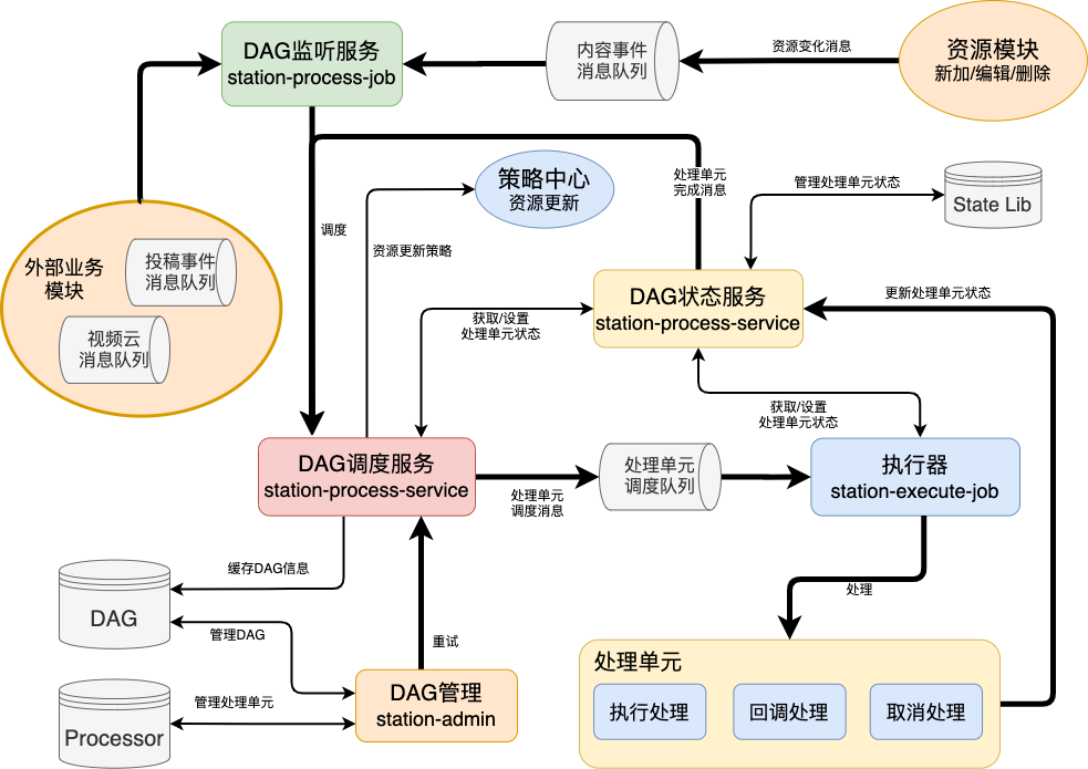 B站稿件生产平台高可用建设分享