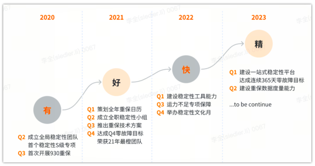 年零严重故障：货拉拉如何连续保持业务高峰的稳定运行？"