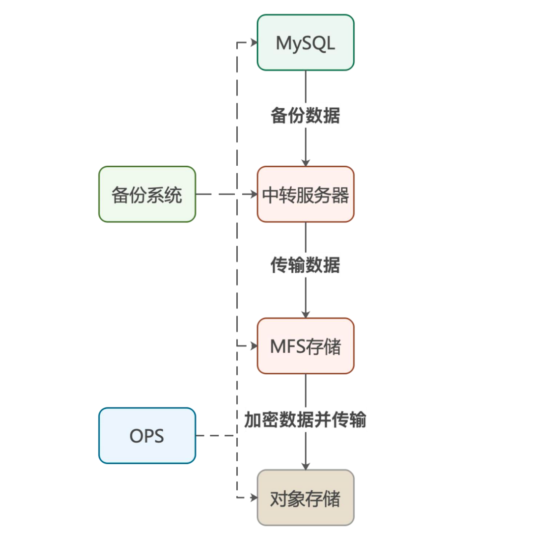 数据库备份速度提升27倍：去哪儿网如何构建零感知、高性能的备份恢复系统?