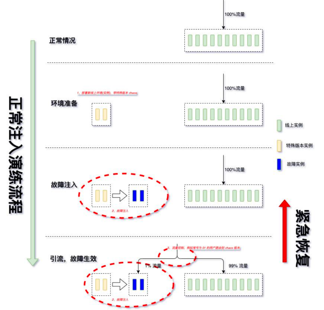 00+次演练验证：酷家乐如何打造高效的自动化演练平台？"