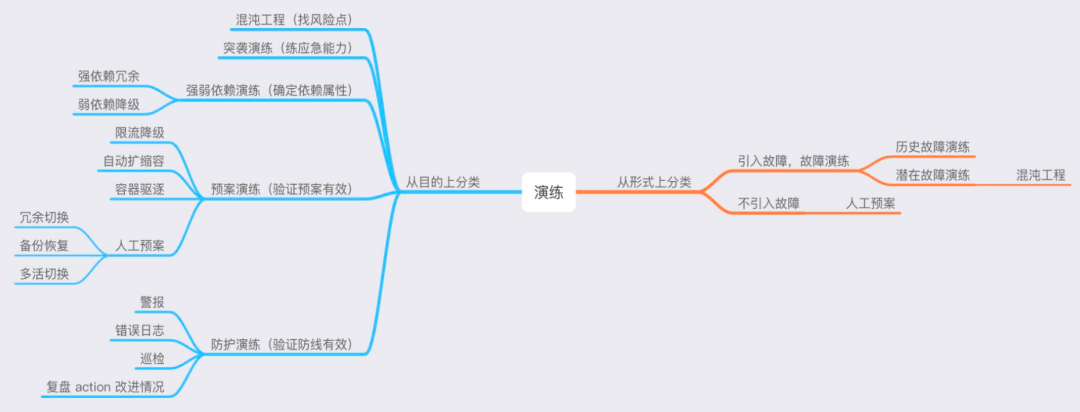 00+次演练验证：酷家乐如何打造高效的自动化演练平台？"