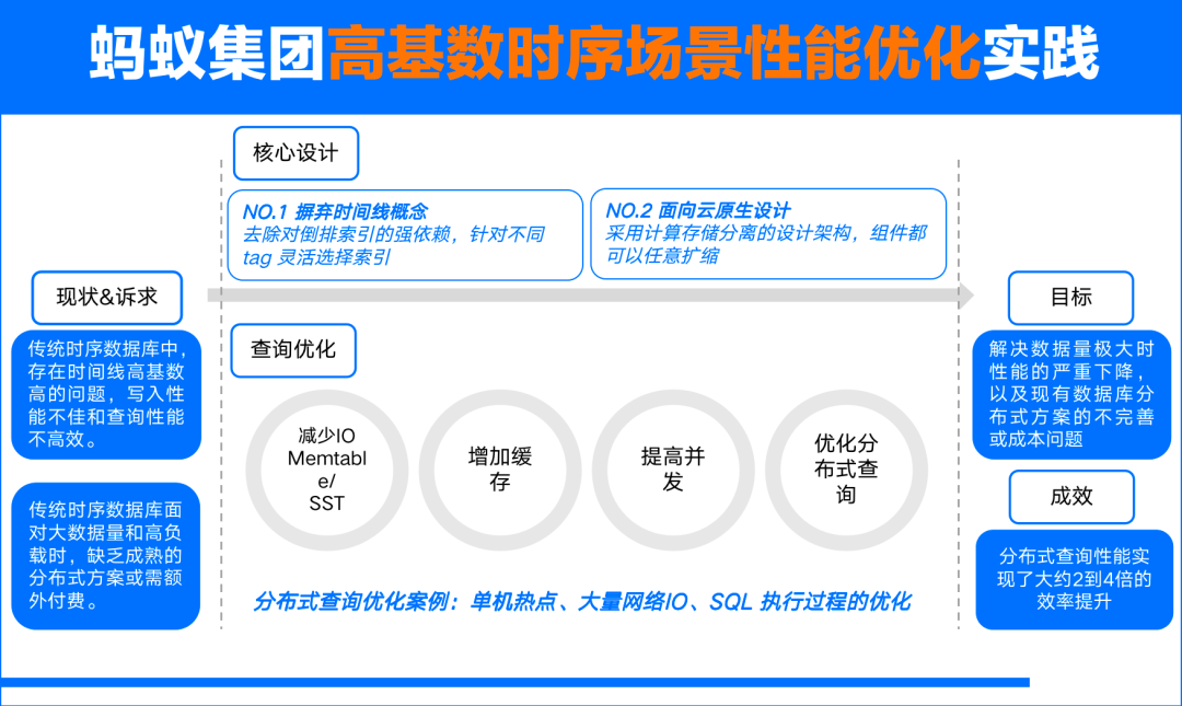 蚂蚁集团：Apache HoraeDB时序数据库性能提升2-4倍是如何做到的？