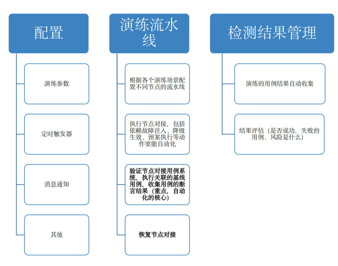 00+次演练验证：酷家乐如何打造高效的自动化演练平台？"