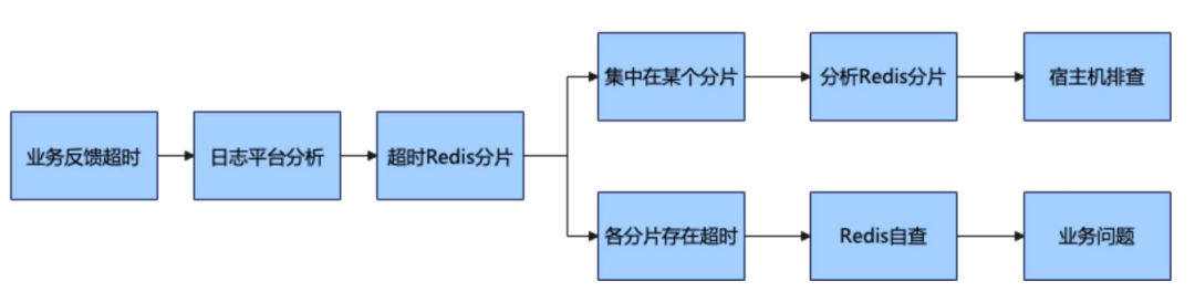 业务增长挑战：去哪儿如何通过自动化高效管理Redis，实现资源快速交付？