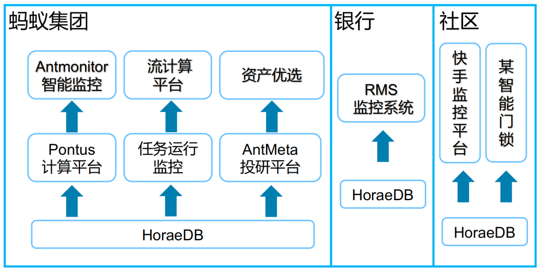 蚂蚁集团：Apache HoraeDB时序数据库性能提升2-4倍是如何做到的？