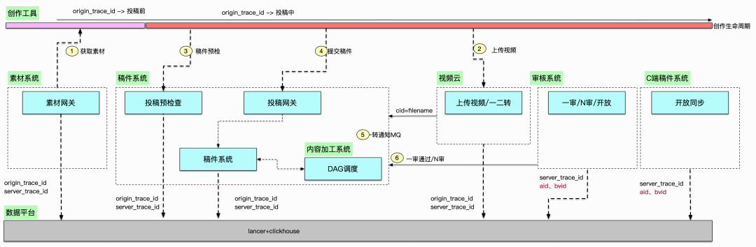 B站稿件生产平台高可用建设分享