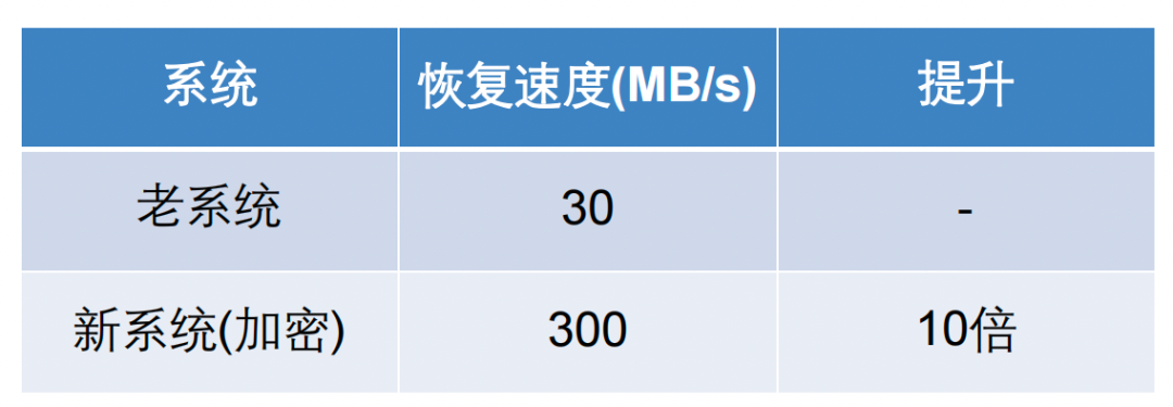 数据库备份速度提升27倍：去哪儿网如何构建零感知、高性能的备份恢复系统?
