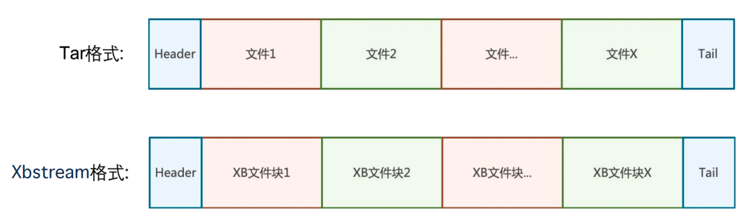 数据库备份速度提升27倍：去哪儿网如何构建零感知、高性能的备份恢复系统?