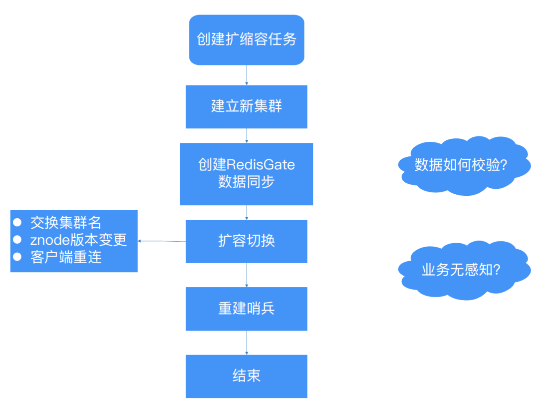 业务增长挑战：去哪儿如何通过自动化高效管理Redis，实现资源快速交付？