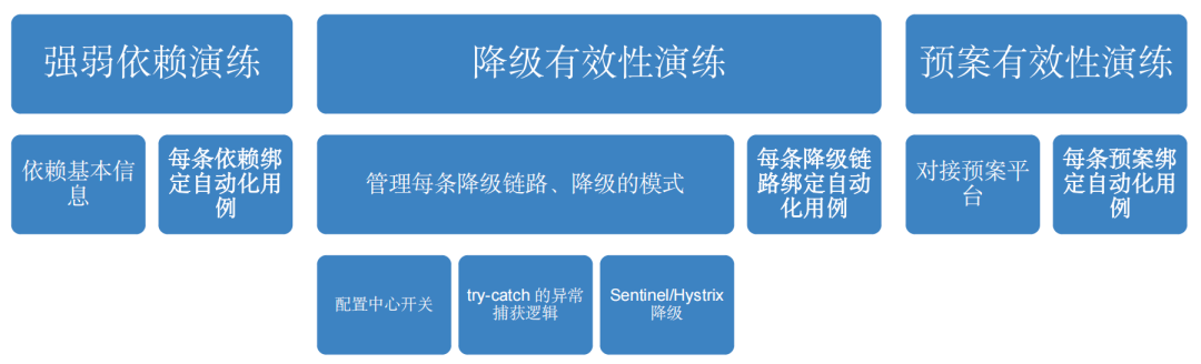 00+次演练验证：酷家乐如何打造高效的自动化演练平台？"