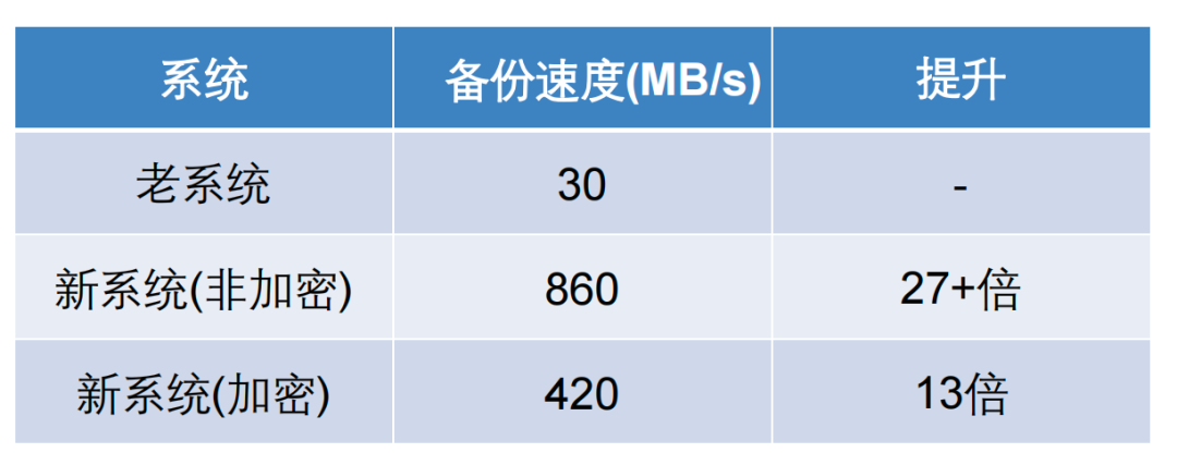 数据库备份速度提升27倍：去哪儿网如何构建零感知、高性能的备份恢复系统?