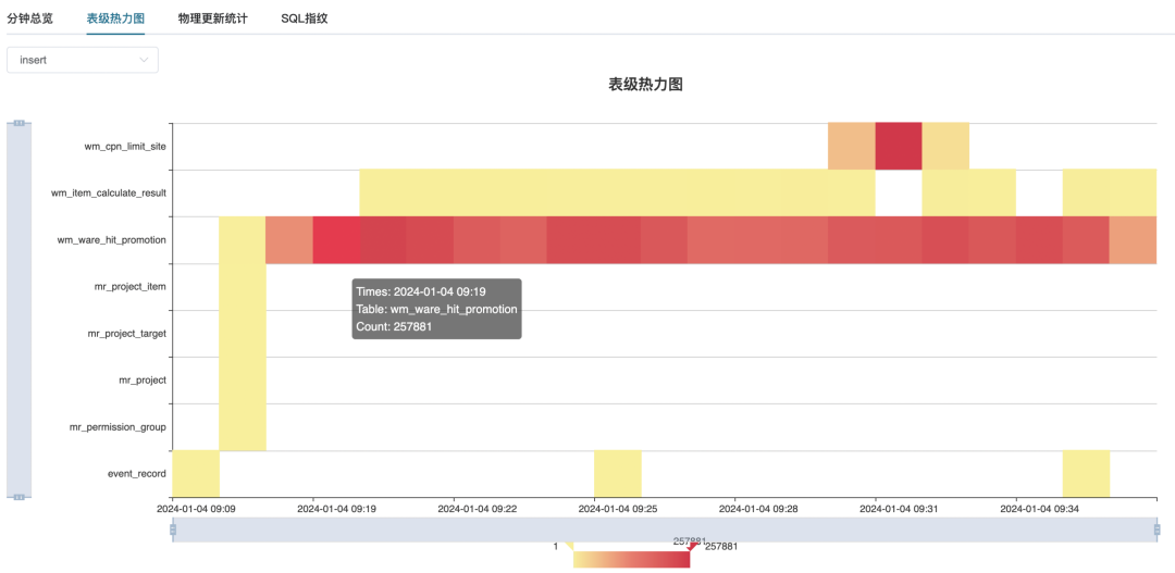 万+数据库实例：多点DMALL如何通过TopSQL提升MySQL性能观测效率？"