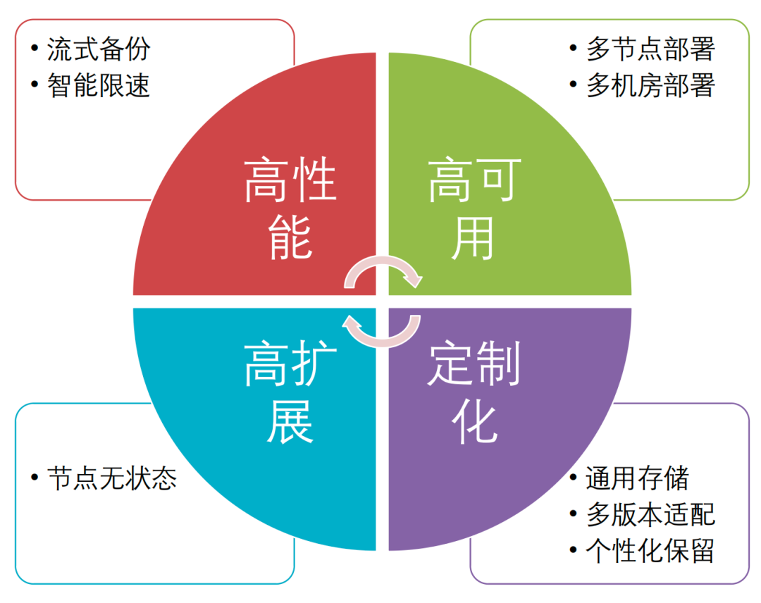 数据库备份速度提升27倍：去哪儿网如何构建零感知、高性能的备份恢复系统?
