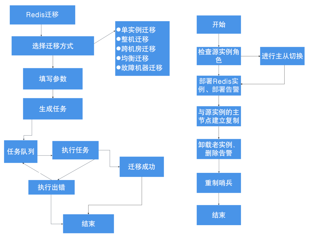 业务增长挑战：去哪儿如何通过自动化高效管理Redis，实现资源快速交付？