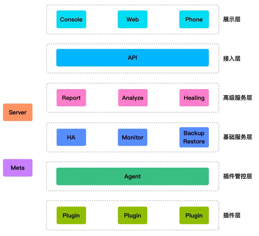 数据库备份速度提升27倍：去哪儿网如何构建零感知、高性能的备份恢复系统?