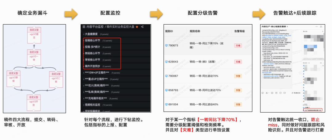 B站稿件生产平台高可用建设分享