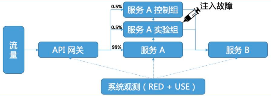 00+次演练验证：酷家乐如何打造高效的自动化演练平台？"