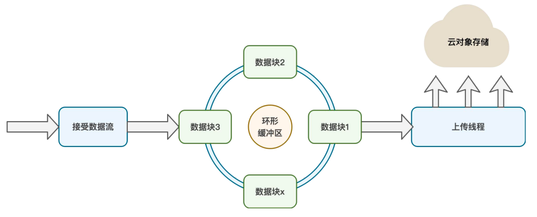 数据库备份速度提升27倍：去哪儿网如何构建零感知、高性能的备份恢复系统?