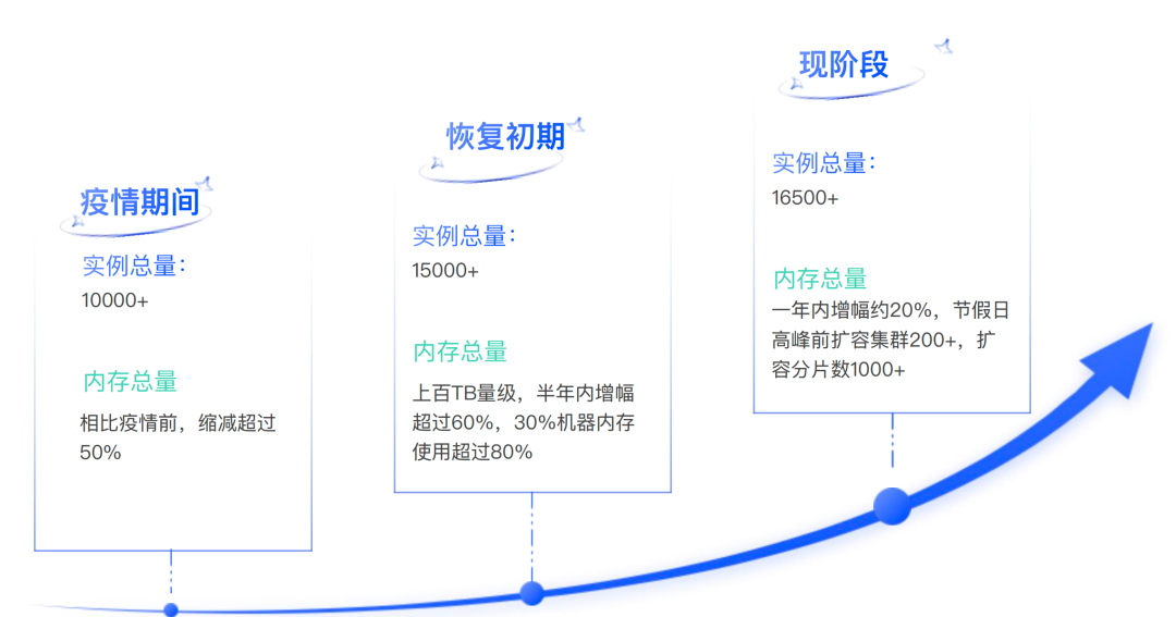 业务增长挑战：去哪儿如何通过自动化高效管理Redis，实现资源快速交付？