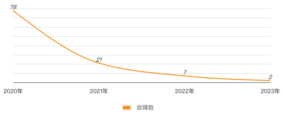 年零严重故障：货拉拉如何连续保持业务高峰的稳定运行？"