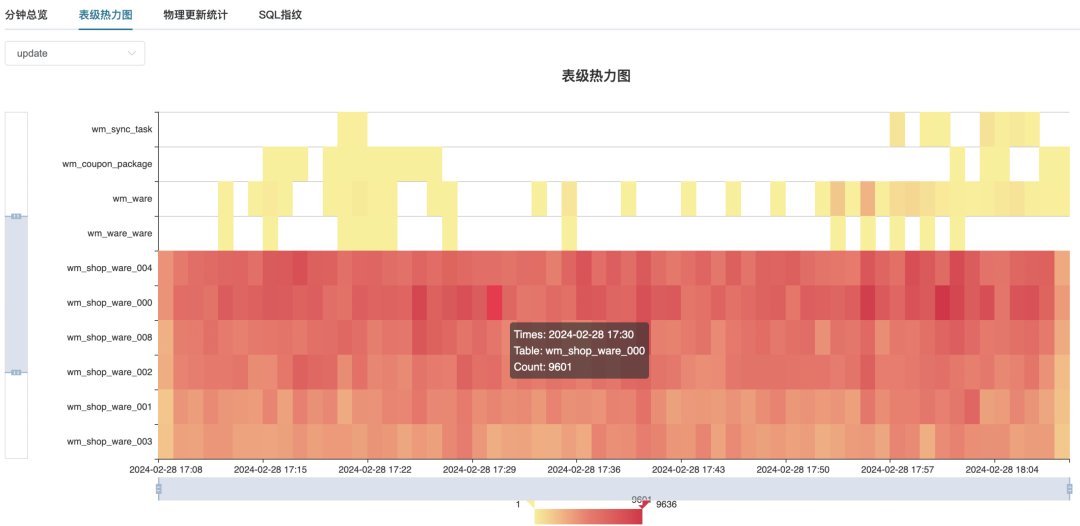 万+数据库实例：多点DMALL如何通过TopSQL提升MySQL性能观测效率？"