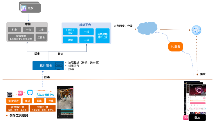 B站稿件生产平台高可用建设分享