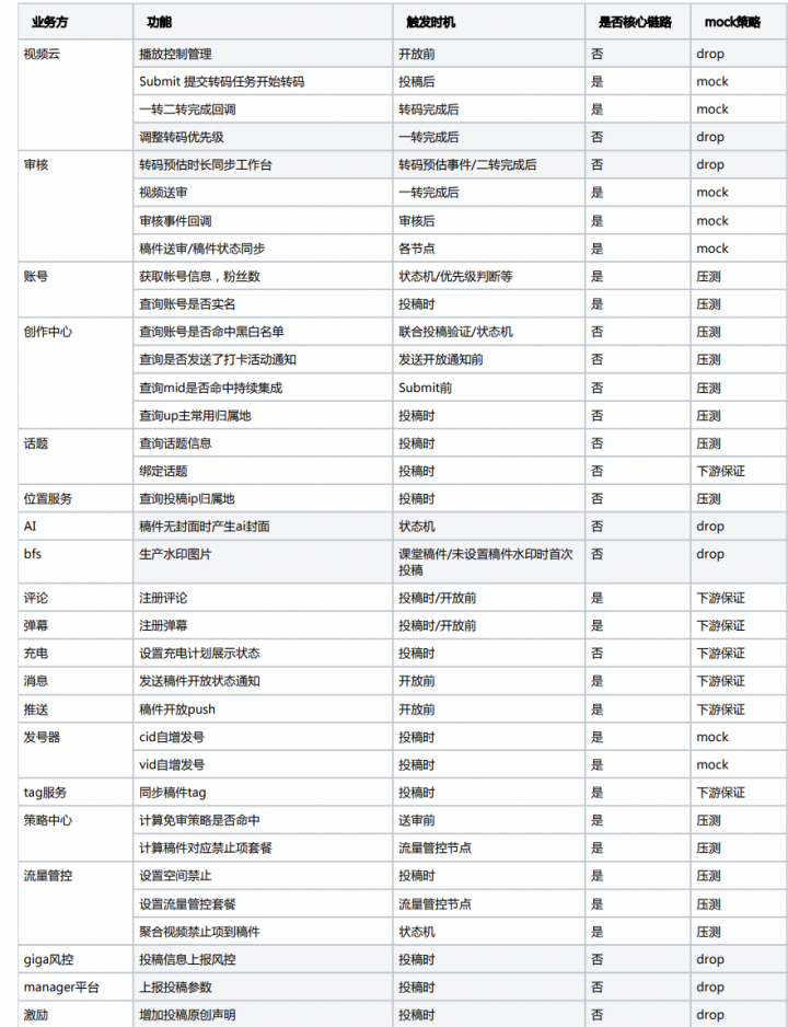 B站稿件生产平台高可用建设分享