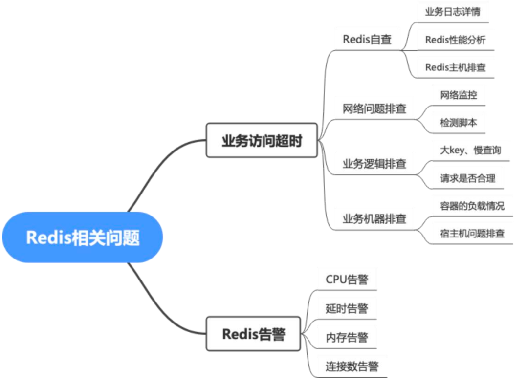 业务增长挑战：去哪儿如何通过自动化高效管理Redis，实现资源快速交付？