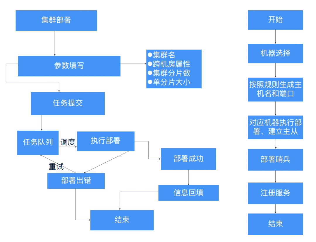 业务增长挑战：去哪儿如何通过自动化高效管理Redis，实现资源快速交付？