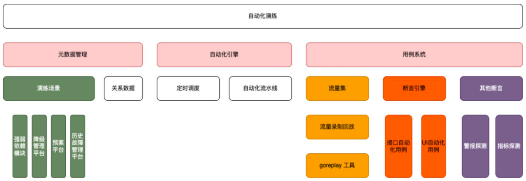 00+次演练验证：酷家乐如何打造高效的自动化演练平台？"