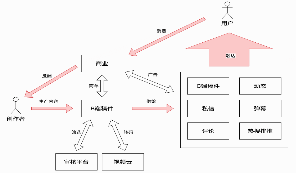 B站稿件生产平台高可用建设分享