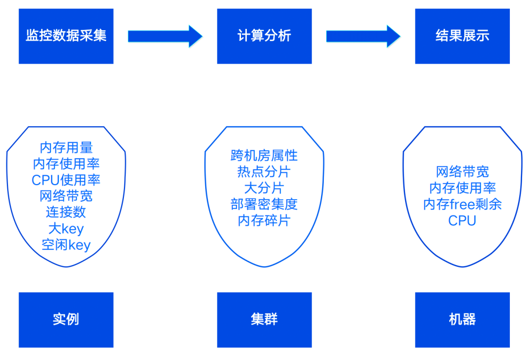 业务增长挑战：去哪儿如何通过自动化高效管理Redis，实现资源快速交付？