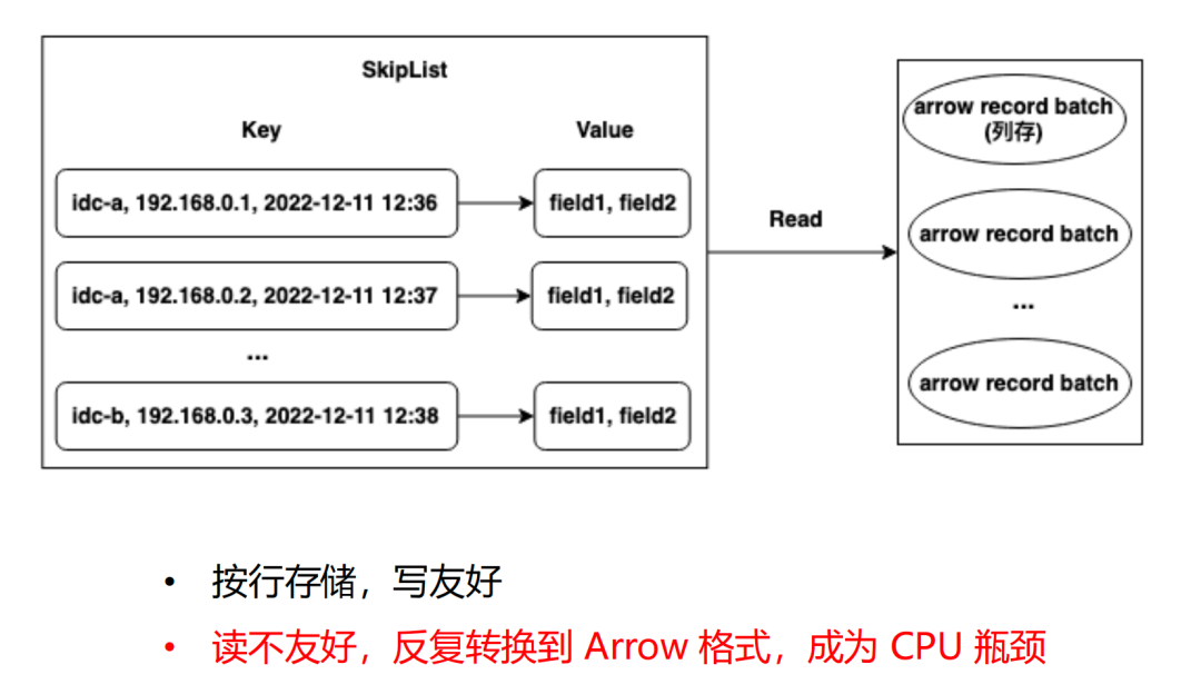 蚂蚁集团：Apache HoraeDB时序数据库性能提升2-4倍是如何做到的？