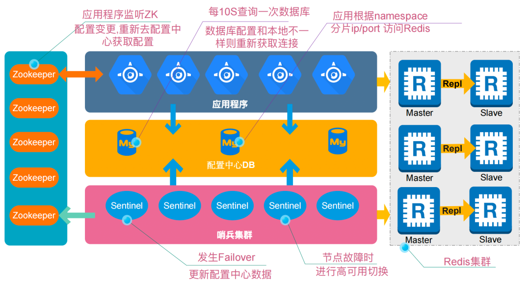 业务增长挑战：去哪儿如何通过自动化高效管理Redis，实现资源快速交付？