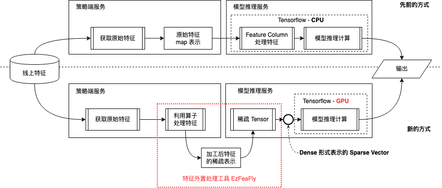 突破深度模型线上耗时瓶颈，我们做了什么？