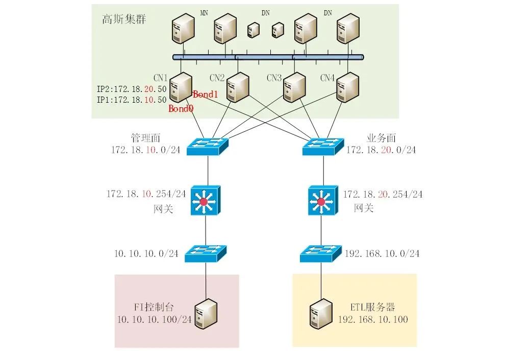 技术实践｜高斯集群服务器双缺省网关故障分析