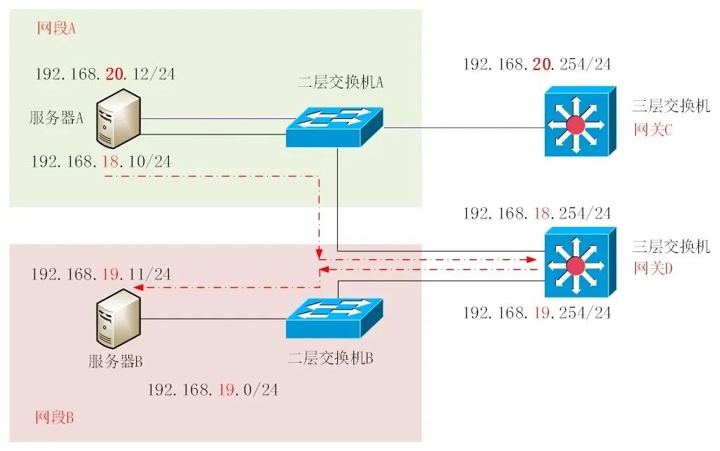 技术实践｜高斯集群服务器双缺省网关故障分析