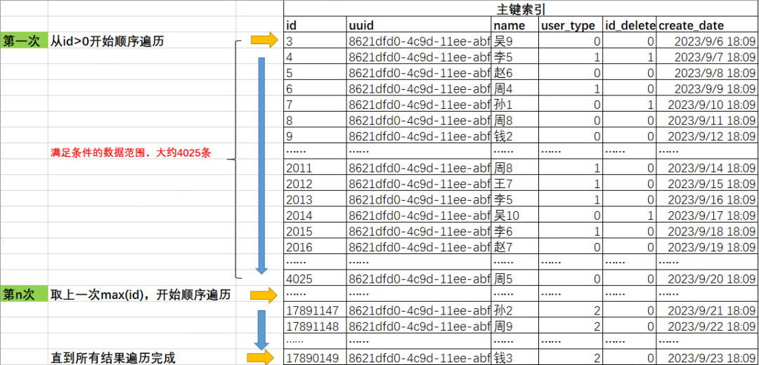 分布式任务调度内的 MySQL 分页查询优化