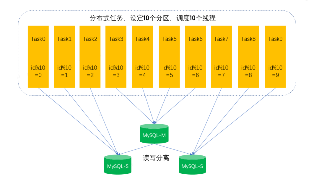 分布式任务调度内的 MySQL 分页查询优化