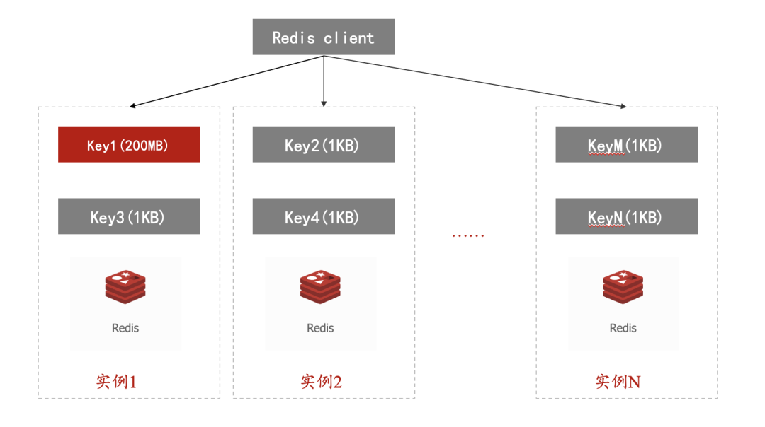 浅析Redis大Key