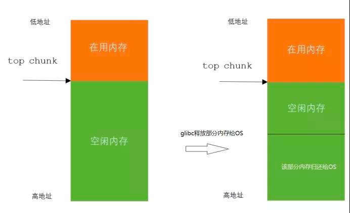 应用机器内存过高的排查&优化