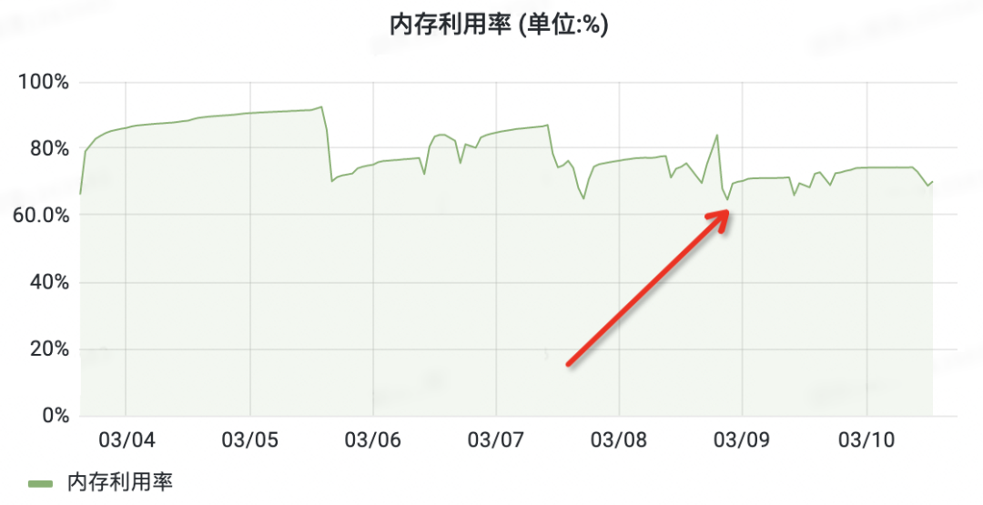 应用机器内存过高的排查&优化